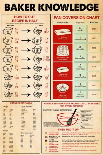Baker Knowledge Poster Recipe Conversion Chart Pan Size Guide Measurements Buttercream Tips Wall Art