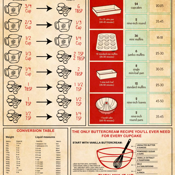 Baker Knowledge Poster Recipe Conversion Chart Pan Size Guide Measurements Buttercream Tips Wall Art
