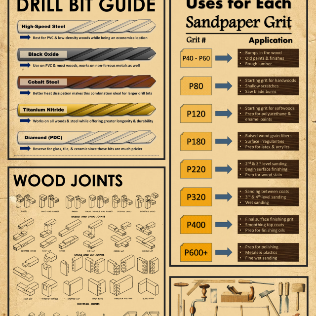 Carpenter Knowledge Poster Drill Bit Guide Sandpaper Grit Uses Wood Joints Chart Wall Art