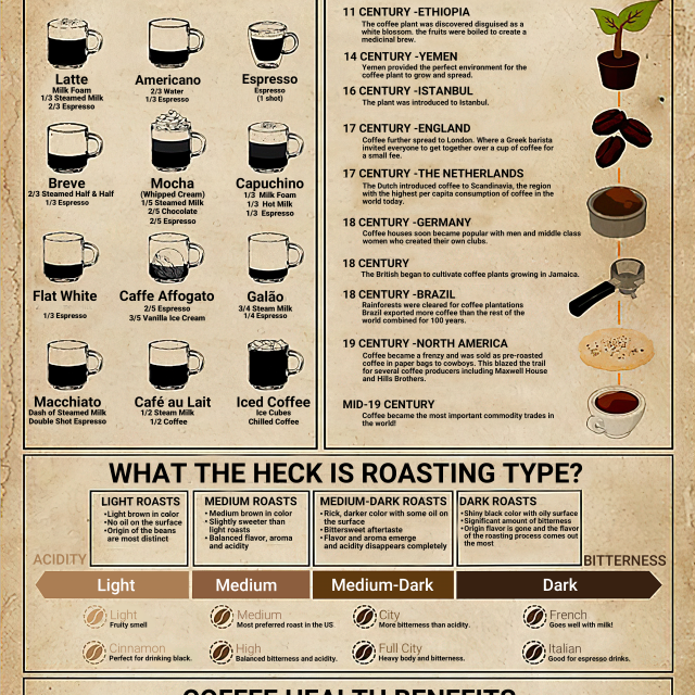 Coffee Knowledge Poster Coffee Types Brewing Guide Roasting Chart Health Benefits Wall Art