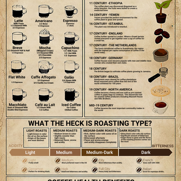 Coffee Knowledge Poster Coffee Types Brewing Guide Roasting Chart Health Benefits Wall Art