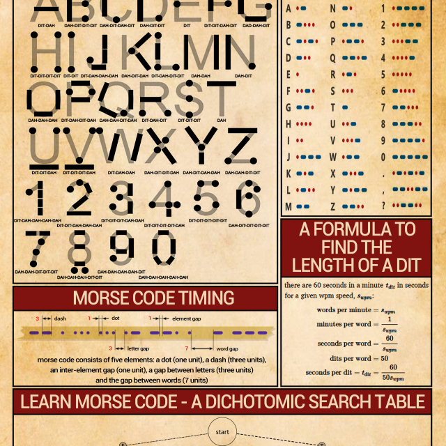 Morse Code Knowledge Poster Visual Chart International Code Timing Formula Learning Guide Wall Art
