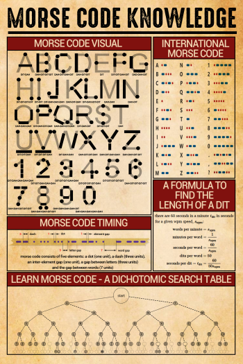 Morse Code Knowledge Poster Visual Chart International Code Timing Formula Learning Guide Wall Art