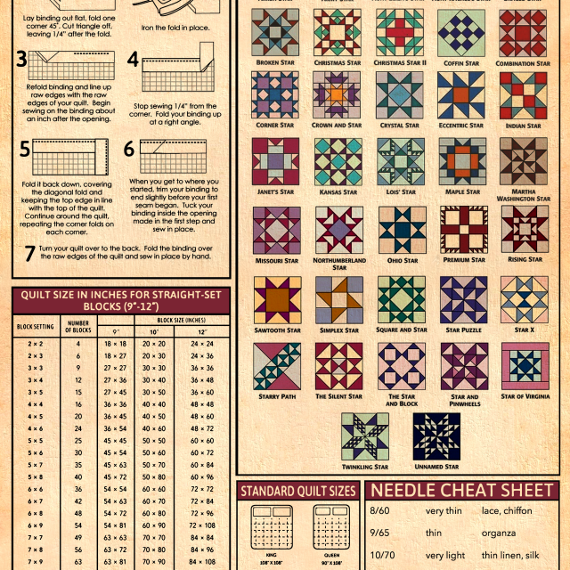 Quilting Knowledge Poster Quilt Block Patterns Binding Guide Sizes Needle Cheat Sheet Wall Art