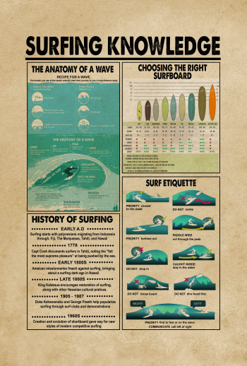 Surfing Knowledge Poster Wave Anatomy Surfboard Guide Surf Etiquette History Wall Art